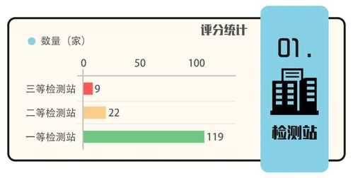 12月份深圳各机动车检测站 服务站考核评分新鲜出炉